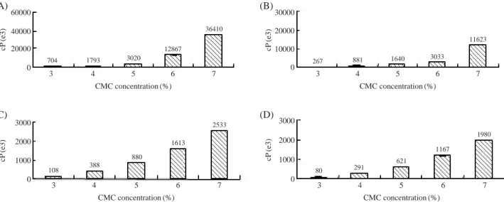 Fig. 2. The changes of viscosities of gamma irradiated CMC solutions with 3%, 4%, 5%, 6% and 7% CMC concentrations(A: 5 kGy, B: 15 kGy,