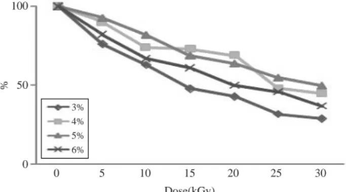 Fig. 4. The changes of viscosities of electron beam irradiated CMC solution with 3%, 4%, 5% CMC concentrations (A: 0 kGy, B: 5 kGy, C: