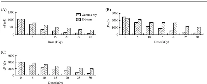 Fig. 5. The changes of viscosities of the gamma ray and the electron beam irradiated CMC solutions (CMC concentration: A-3%, B-4%, C-5%).051015202530051015202530