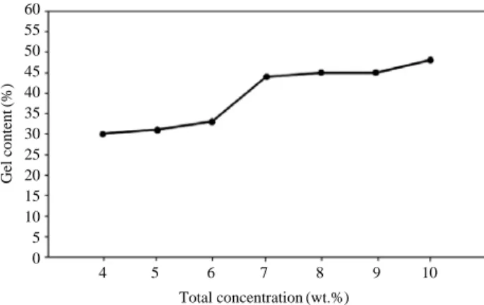 Fig. 1. Gel content of hydrogels containing citrus gel as a function