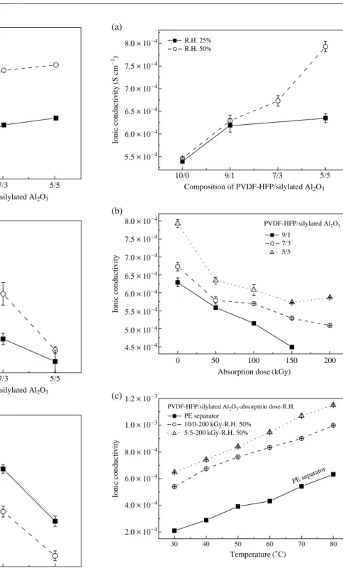 Fig. 2. Porosity and Gurley number of the PVDF-HFP/silylated
