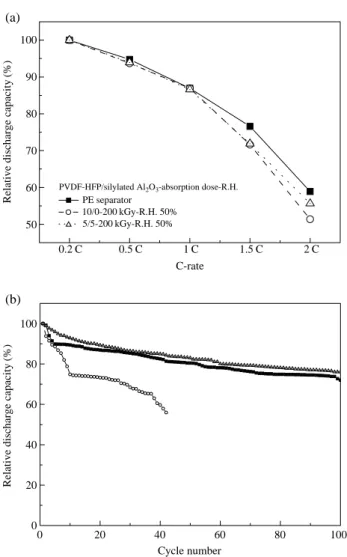Fig. 4. Battery performance test (a) C-rate and (b) cycle test.