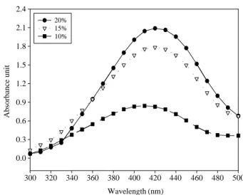 Fig. 1. Gel fraction of the CMC hydrogel with different CMC con-