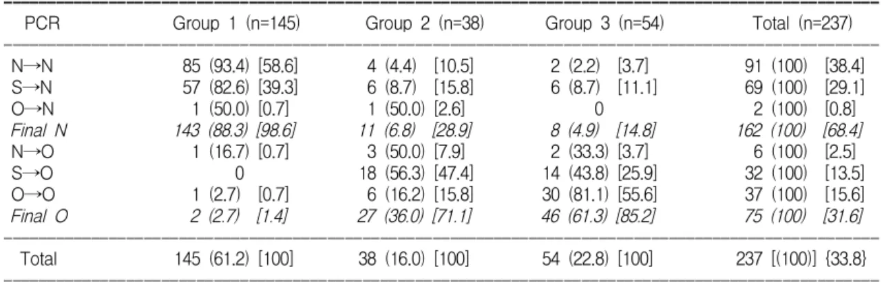 Table  7.  The  Findings  of  PCR