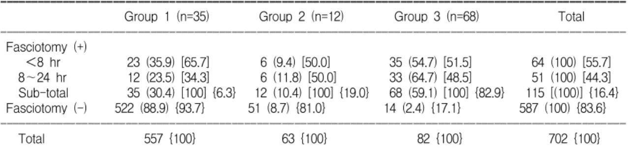 Table  9.  The  Result  of  Fasciotomy