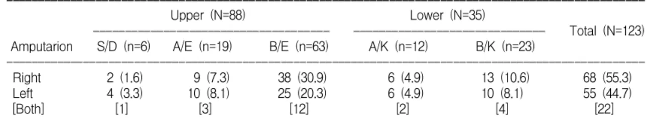 Table  2.  Major  Amputations  in  82  Patients