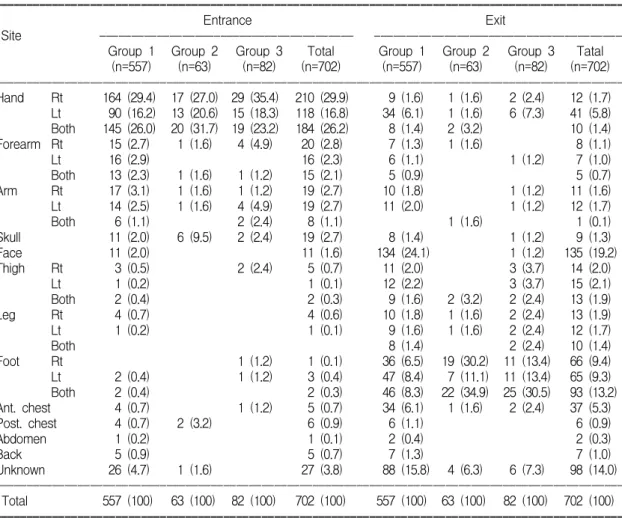 Table  4.  The  Entrance  and  Exit  of  Electric  Burns