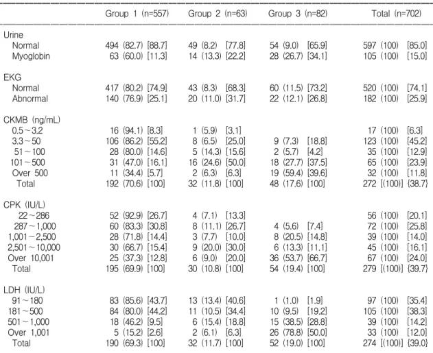 Table  5.  Laboratory  Findings  (1)