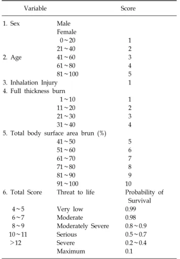 Table 1.  Abbreviated  Burn  Severity  Index Variable Score 1.  Sex Male Female   0∼20   1 21∼40   2 2