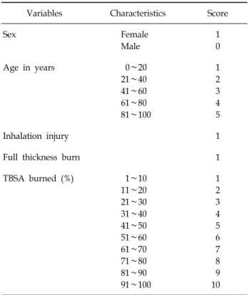 Table 1.  Criteria  of  Severe  Burn  Injury 25%  TBSA  burn  in  adults  &lt;  40  years  old 20%  TBSA  burn  in  adults  &gt;  40  years  old 20%  TBSA  burn  in  children  &lt;  10  years  old 10%  TBSA  full-thickness  burn  (any  age) 