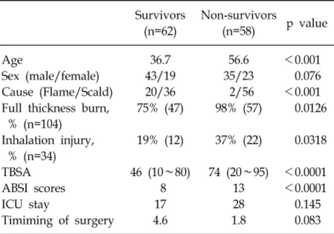 Table 6.  Co-existing  Medical  Problems Hypertension