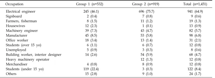 Table 1.  Occupation