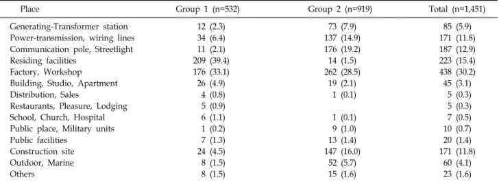 Table 2.  Place