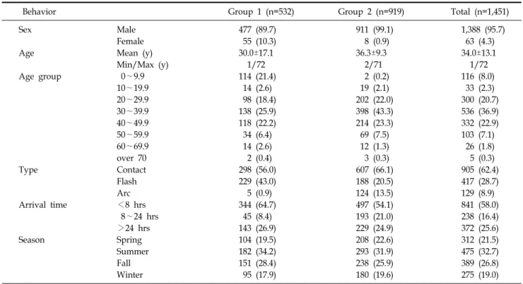 Table 4.  Patient  Demographics