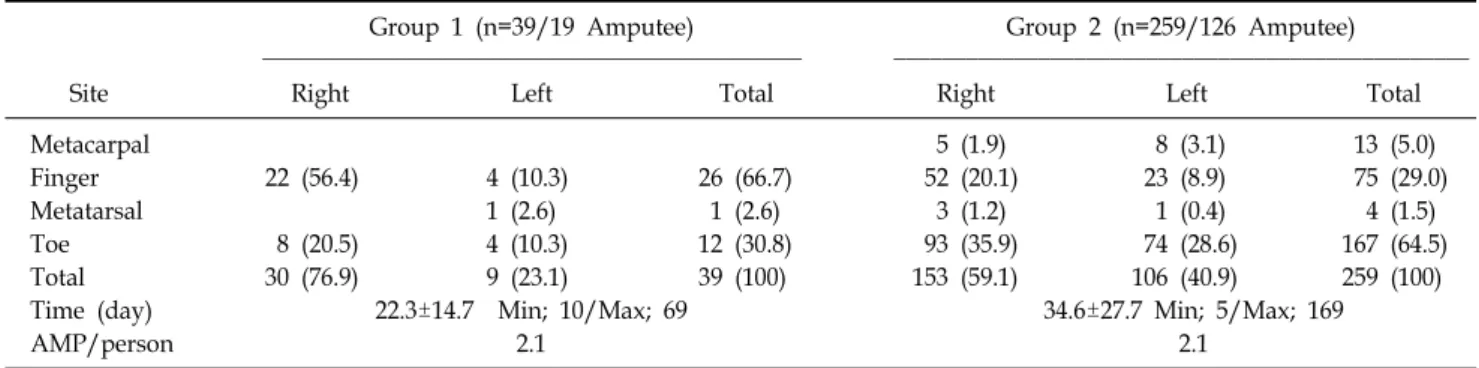 Table 8.  The  298  Minor  Amputations  in  145  Patients
