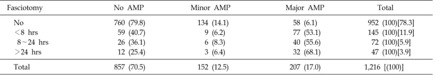 Table 10.  Result  of  Fasciotomy-amputations