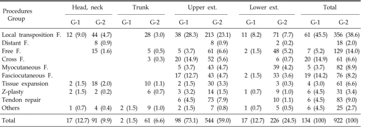 Table 11.  Reconstructive  Procedures