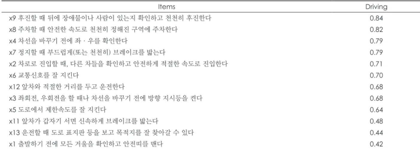 Table 4. Factor analysis of the preliminary question related ‘driving’ within K-AARS