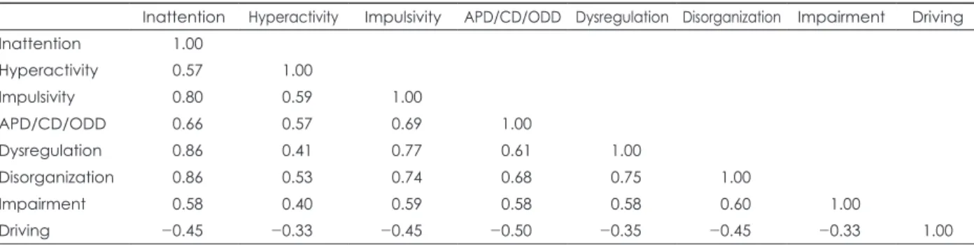 Table 5. Factor analysis of the preliminary question related ‘other’ within K-AARS