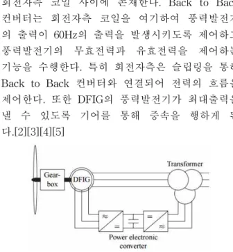 Fig. 1. Failures of wind turbines 그림 1. 풍력발전기의 고장률[1] Ⅱ. 기존의 DFIG 풍력발전 시스템 DFIG 풍력발전시스템은 그림 2에서와 같이 전 체 용량의 30% 정도의 Back to Back 컨버터가 풍력발전기의 출력과 이중여자 유도발전기의 회전자측 코일 사이에 존재한다