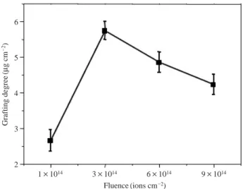 Fig. 1. The grafting degree as a function of the fluence: [4-vinyl