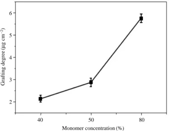 Fig. 5. The Contact angles of the control, irradiated, and P4VP-