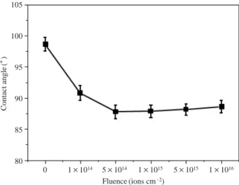 Fig. 1. The contact angle of PI films as a function of the ion fluence.