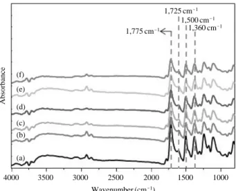 Fig. 2. FT-IR spectra of the control (a) and implanted PI films films