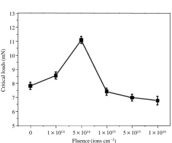 Fig. 6. The critical loads of the Cu layers-deposited PI films mea-