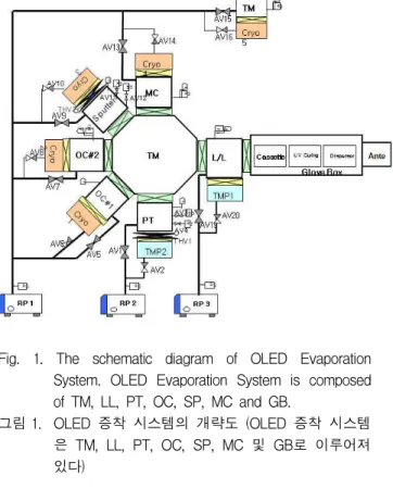 Fig. 1. The schematic diagram of OLED Evaporation System. OLED Evaporation System is composed of TM, LL, PT, OC, SP, MC and GB