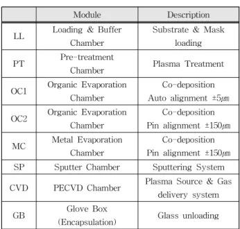 Table 1. Module feature for in-situ passivation 표 1. In-situ passivation을 위한 모듈 특징