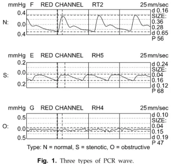 Fig. 1.  Three  types  of  PCR  wave. 로 근막절개를 하는 경우가 많다.  근막절개에 대해서는 절 개를 하는 시기와 대절단을 줄일 수 있는가 하는 유용성에 대해서는 논란이 많지만,  조기에 선택적 근막절개를 할 것을  권장하는  추세이다6-8)