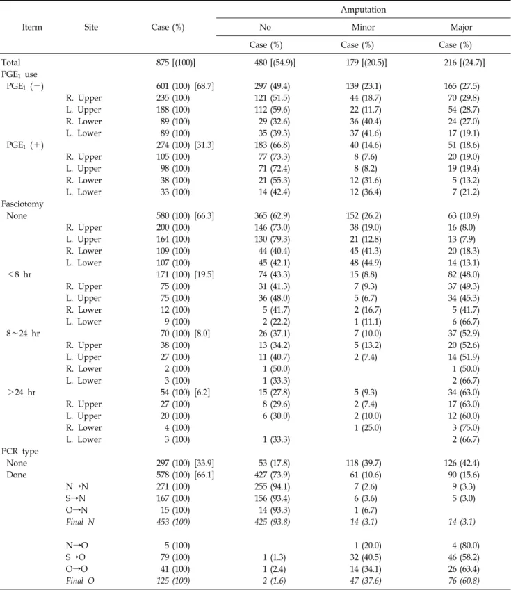 Table 2. The  Result  of  Amputation  by  Administration  of  PGE 1 ,  Fasciotomy  Time  and  PCR  Result
