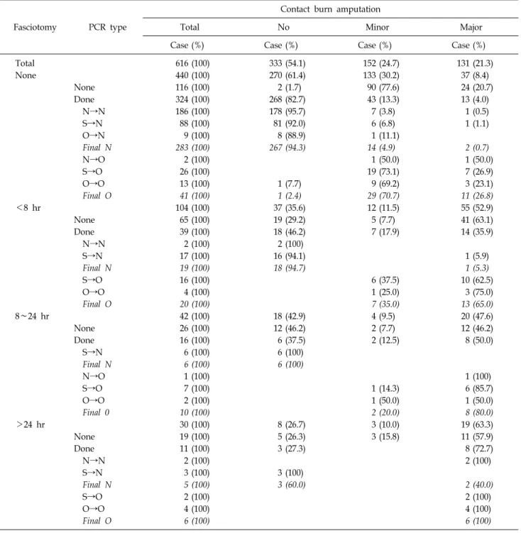 Table 3. The  Result  of  Amputation  of  Contact  by  Fasciotomy  Time  and  PCR  Waveform 