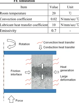 Table 2 Thermo-mechanical process parameter for  FE simulation 