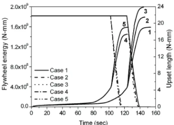 Fig. 3 (a) Deformation shape and distribution of  temperature after friction phase step, (b)  Deformation shape and distribution of  temperature after upset phase step 