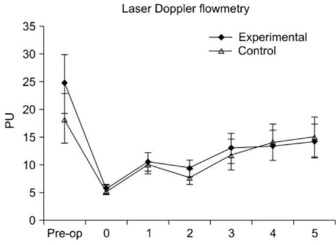 Fig. 3.  Increasing  pattern  of  the  microcirculation  of  the  com- com-posite  tissue