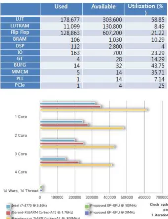 Table 1. FPGA Resource Usage of GPU 표 1. GPU의 FPGA 자원 사용량