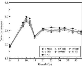 Fig. 4. Dielectric constant variation as a function of electron beam irradiation dose rate at given frequency.