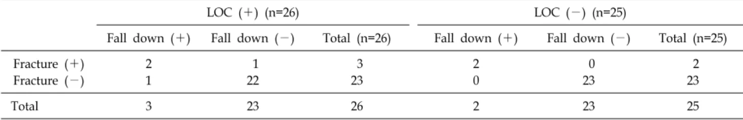 Table 5.  Combined  Injury,  Brain  CT  Finding