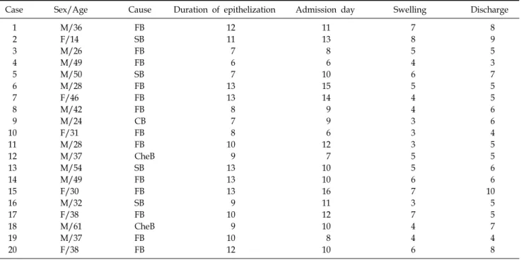 Table 1.  Patient  Summary  (Experimental  Group)