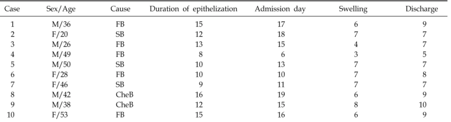 Table 2.  Patient  Summary  (Control  Group)