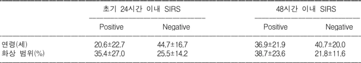 Table  1.  The  Mean  Age  and  Burn  Percentage  whether  SIRS  Present  or  Not