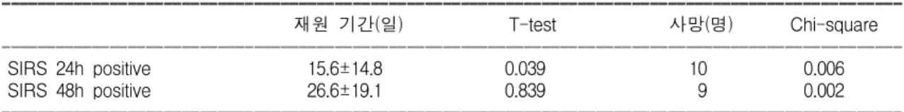 Table  2.  The  Influence  of  SIRS  to  Hospital  Day,  and  Mortality
