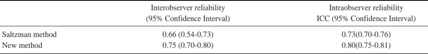Table 1. Inter- and Intraobserver Reliabilities of Hindfoot Alignment Methods in 240 Randomly Selected Subjects Interobserver reliability Intraobserver reliability (95% Confidence Interval) ICC (95% Confidence Interval)