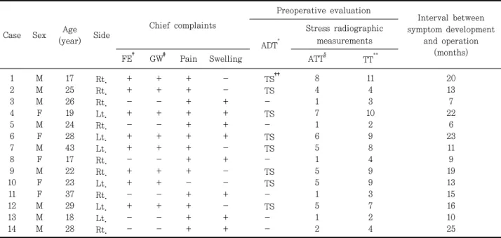 Table  1.  Summary  of  Cases