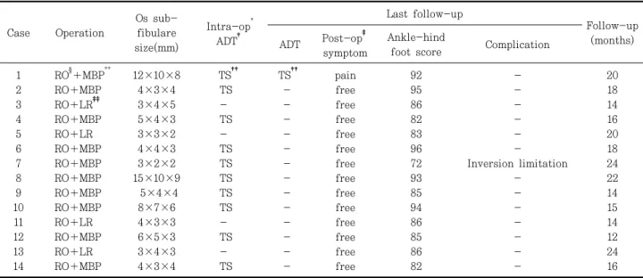 Table  2.  Results  of  Treatment 