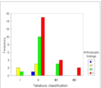 Figure  1.  Bar  graph  showing  various  severity  of  articular  cartilage  degeneration  in  each  stage  of  Takakura  classification.