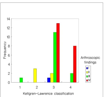 Figure  3.  Bar  graph  showing  various  severity  of  articular  cartilage  degeneration  in  each  stage  of  Kelgren-Lawrence  classification.
