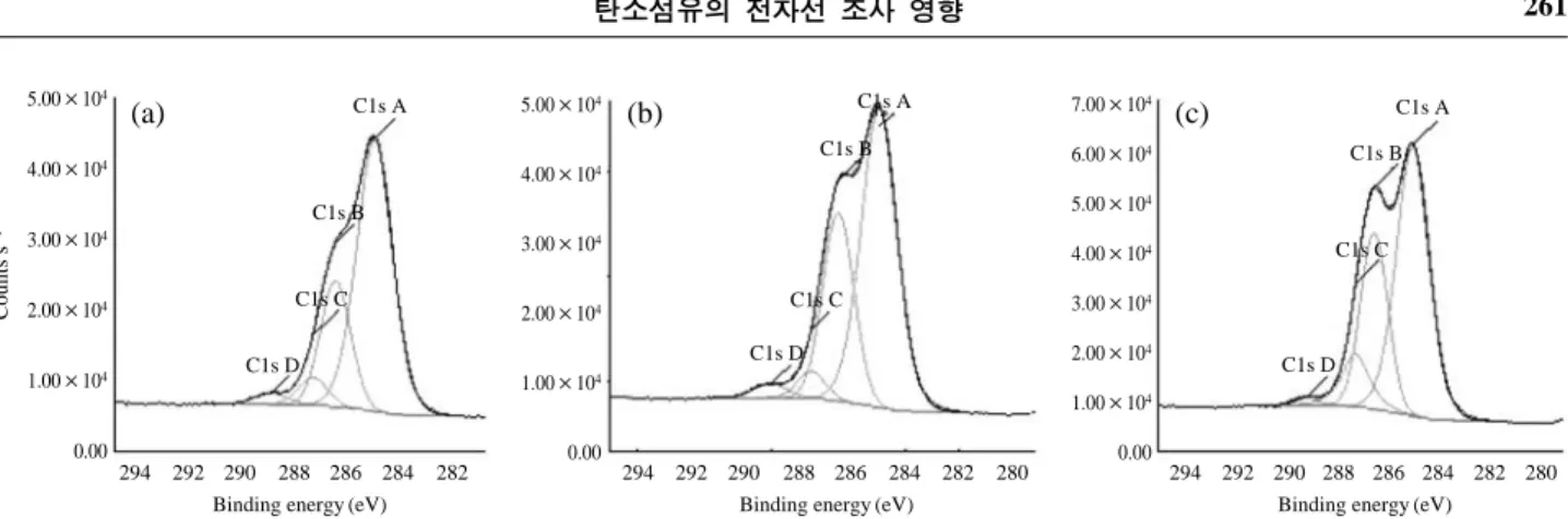 Fig. 3. Deconvolution of the C1s peak by XPS analysis of carbon fiber before and after irradiation: (a) untreated, (b) 200 kGy irradiated and